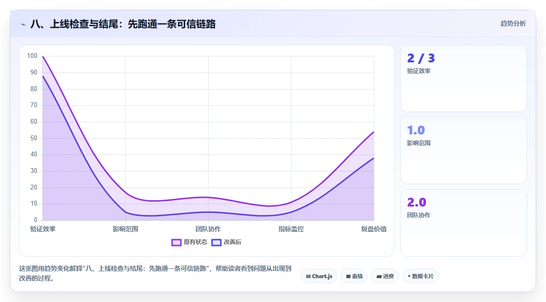 八、上线检查与结尾：先跑通一条可信链路