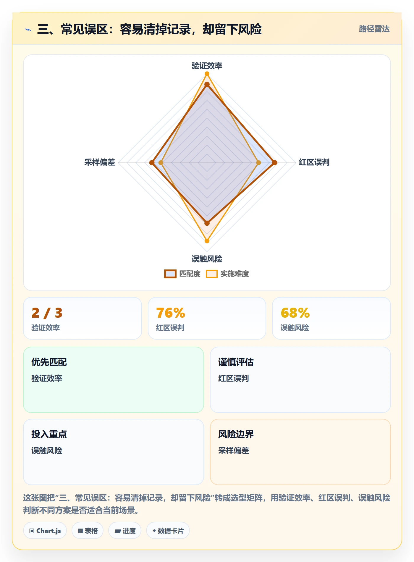 三、常见误区：容易清掉记录，却留下风险