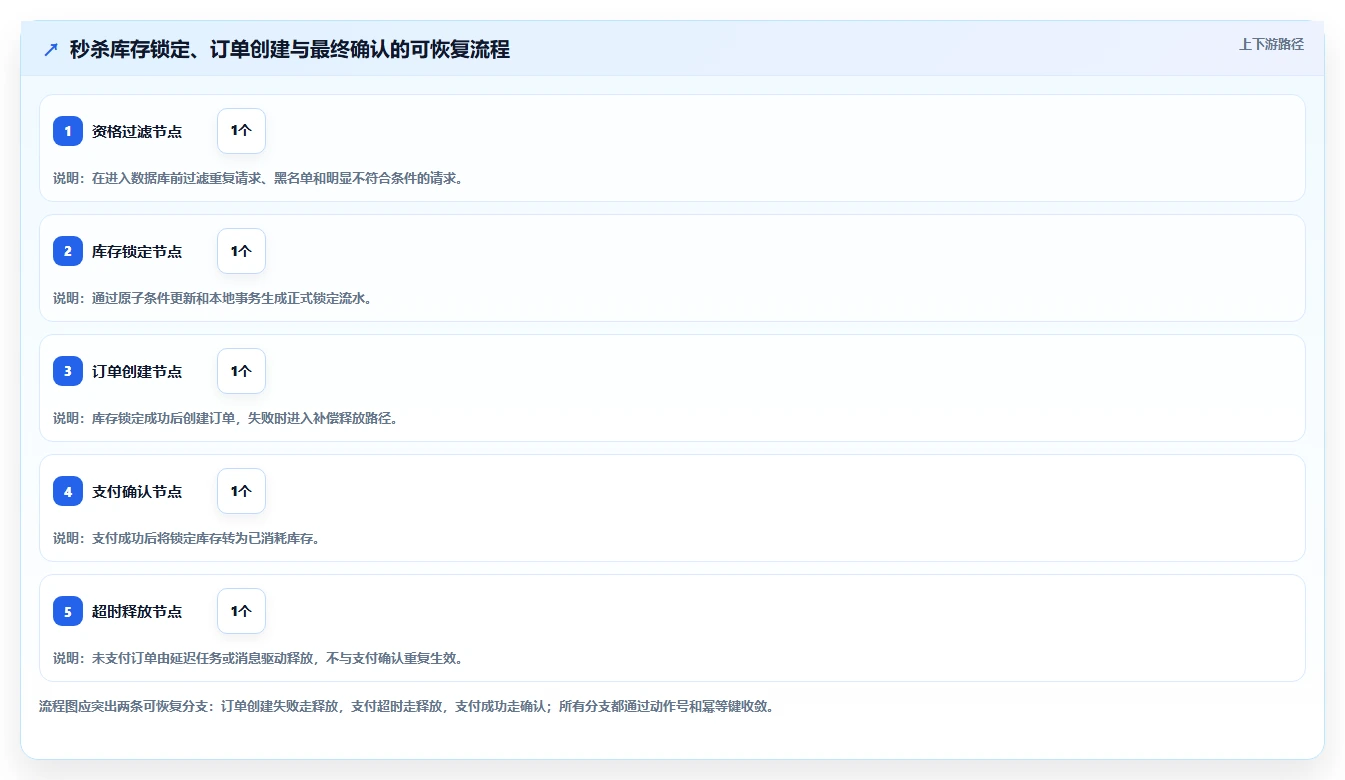 数据库存：后端工程师操作手册：高并发秒杀中的库存流水怎么落地