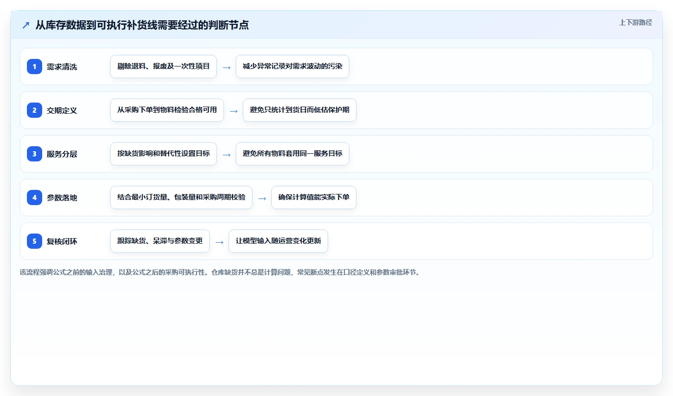 仓库安全库存管理怎么选？安全库存公式相关的日常管理判断标准