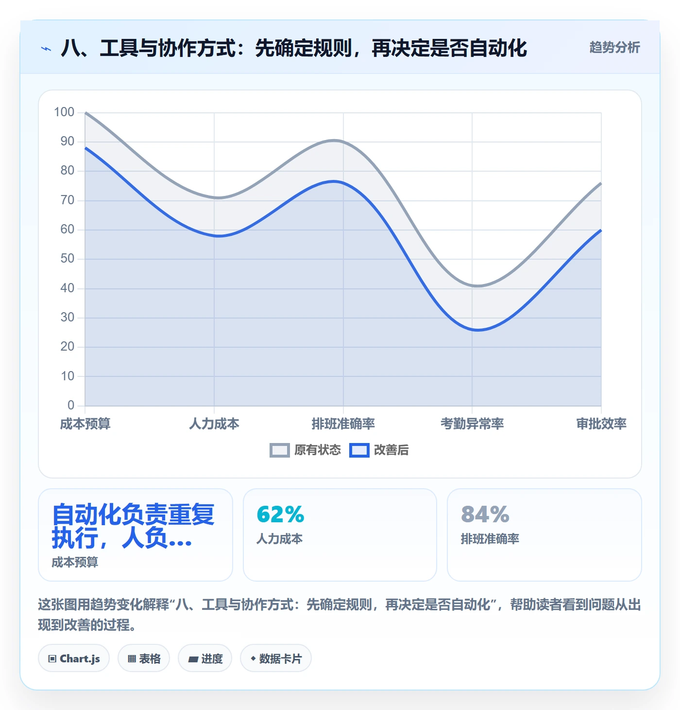 八、工具与协作方式：先确定规则，再决定是否自动化