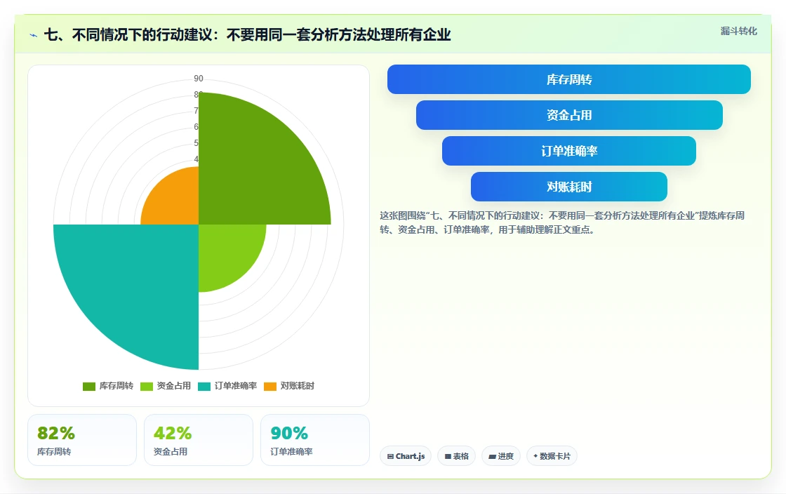 七、不同情况下的行动建议：不要用同一套分析方法处理所有企业