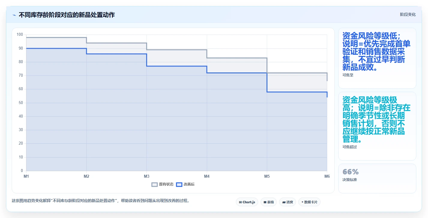 电商仓储管理：仓库主管管理升级：新品上架如何支撑释放周转资金