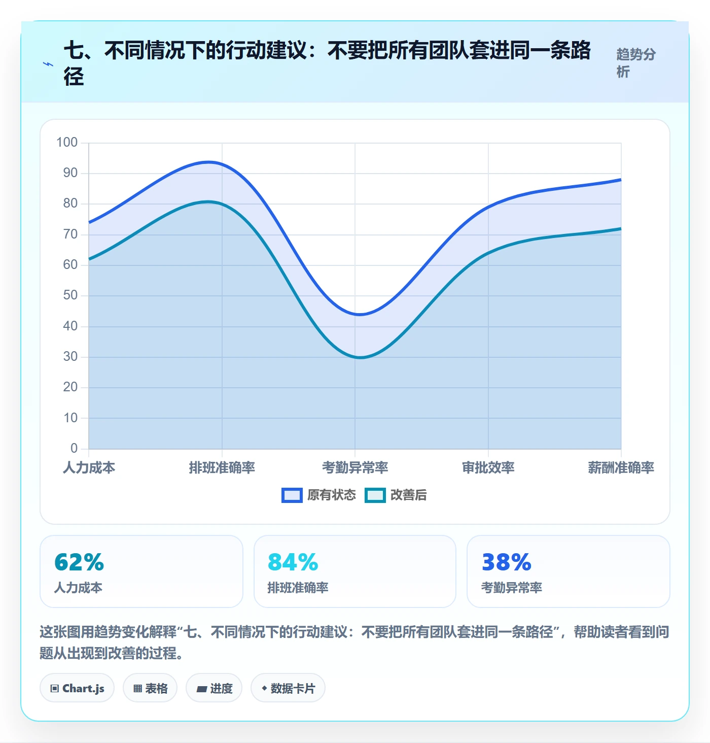 七、不同情况下的行动建议：不要把所有团队套进同一条路径
