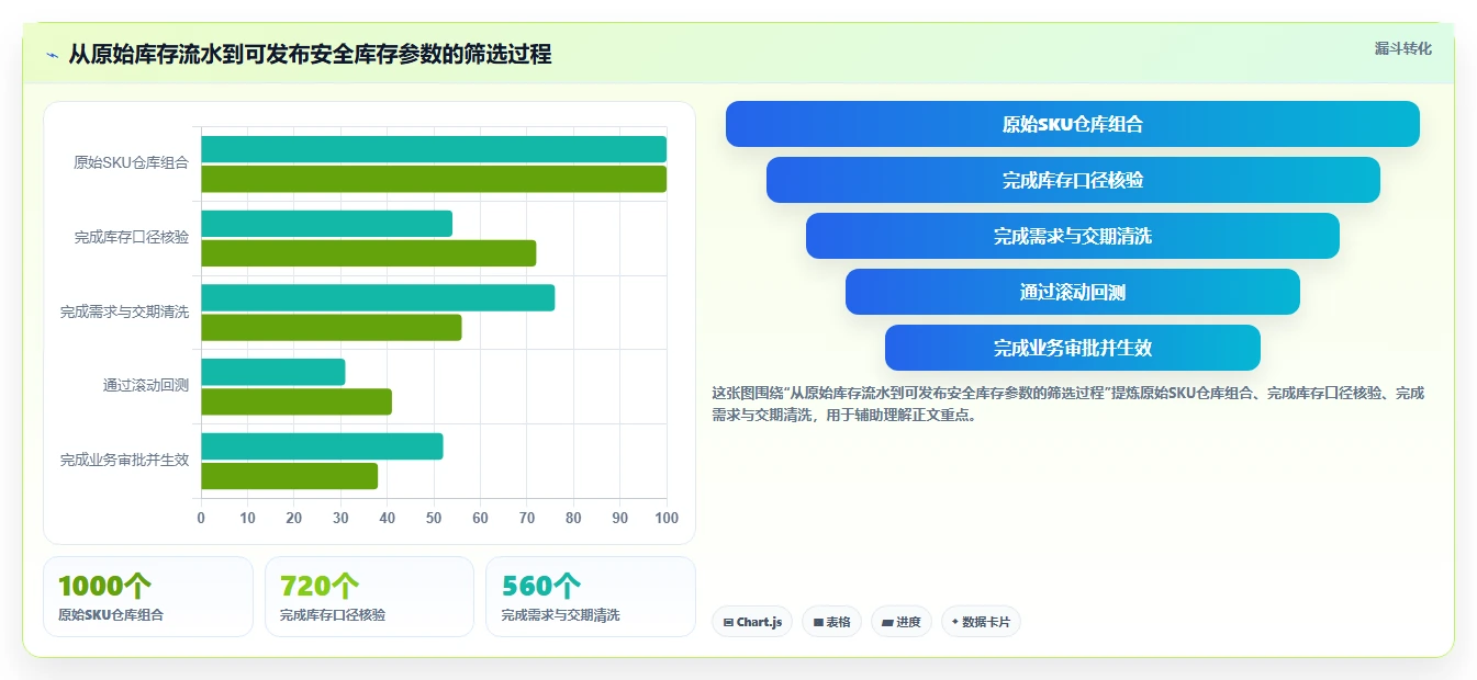 仓库安全库存管理规划方法：安全库存公式与落地案例如何衔接