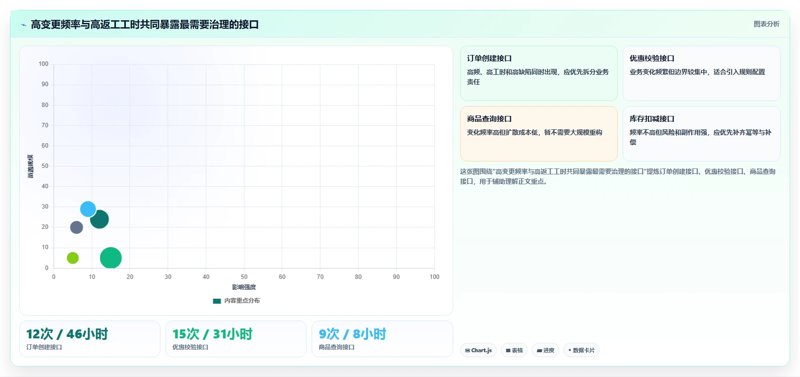 电商系统开发：创业团队核心指标：判断接口开发是否正在缓解需求反复