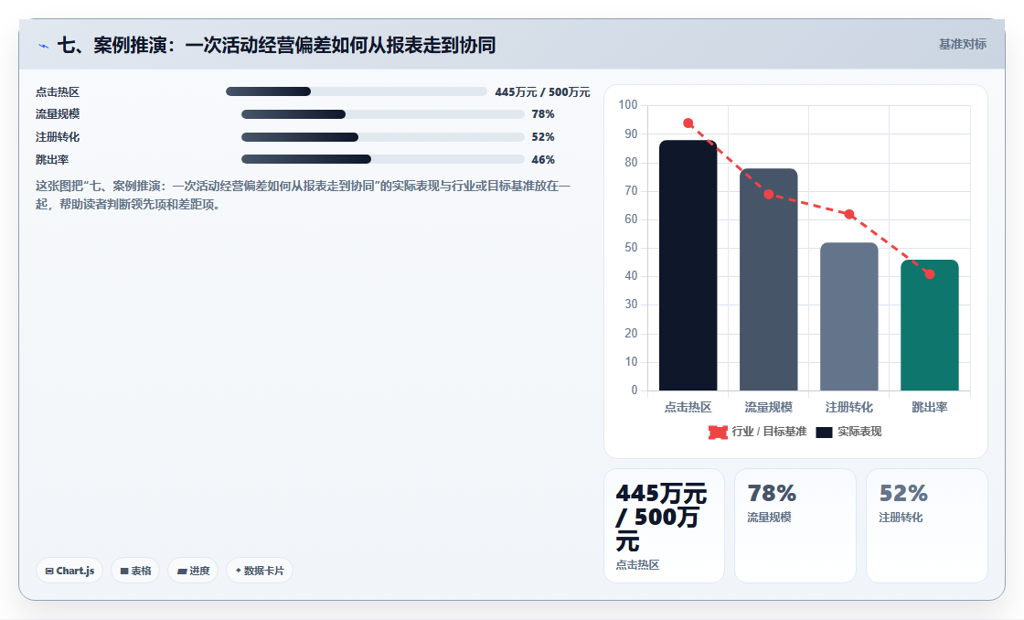 七、案例推演：一次活动经营偏差如何从报表走到协同