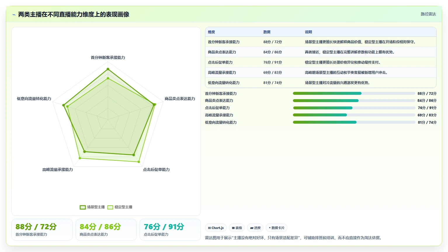 直播数据复盘：数据分析师场景拆解：主播评估如何做到找到流量拐点