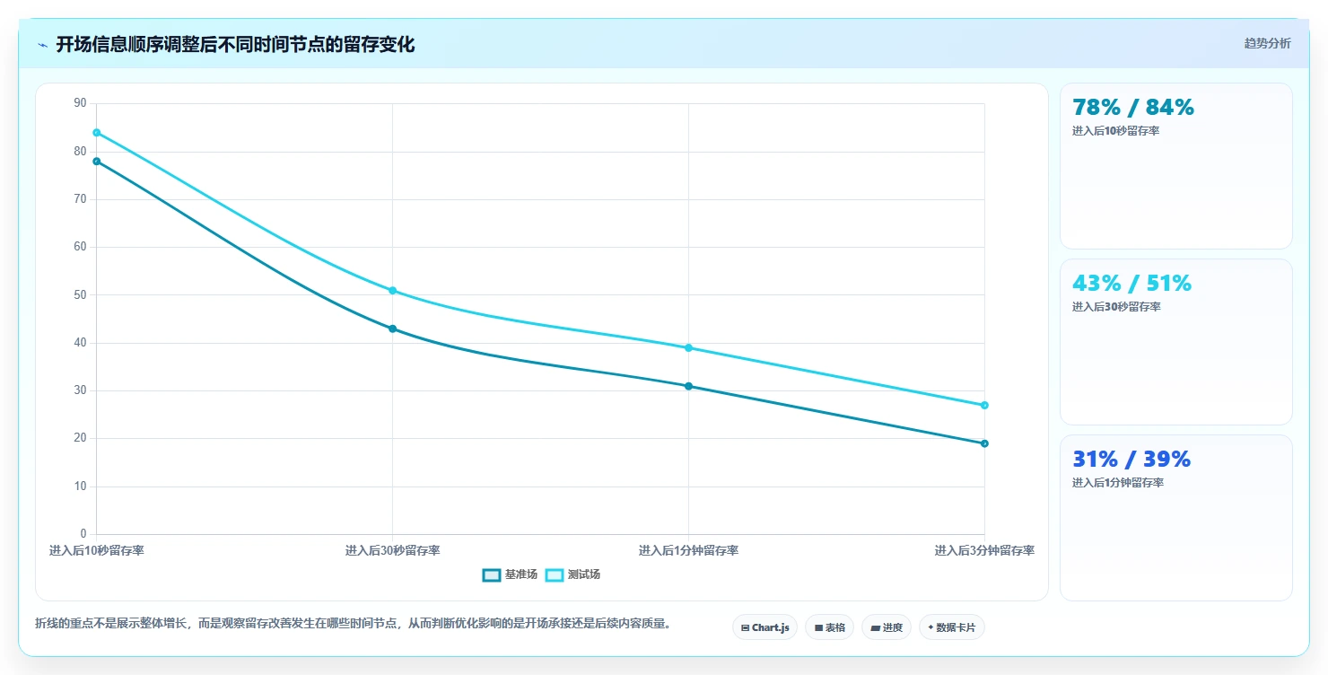 直播数据复盘：直播运营数据视角：用主播表现验证提升用户停留