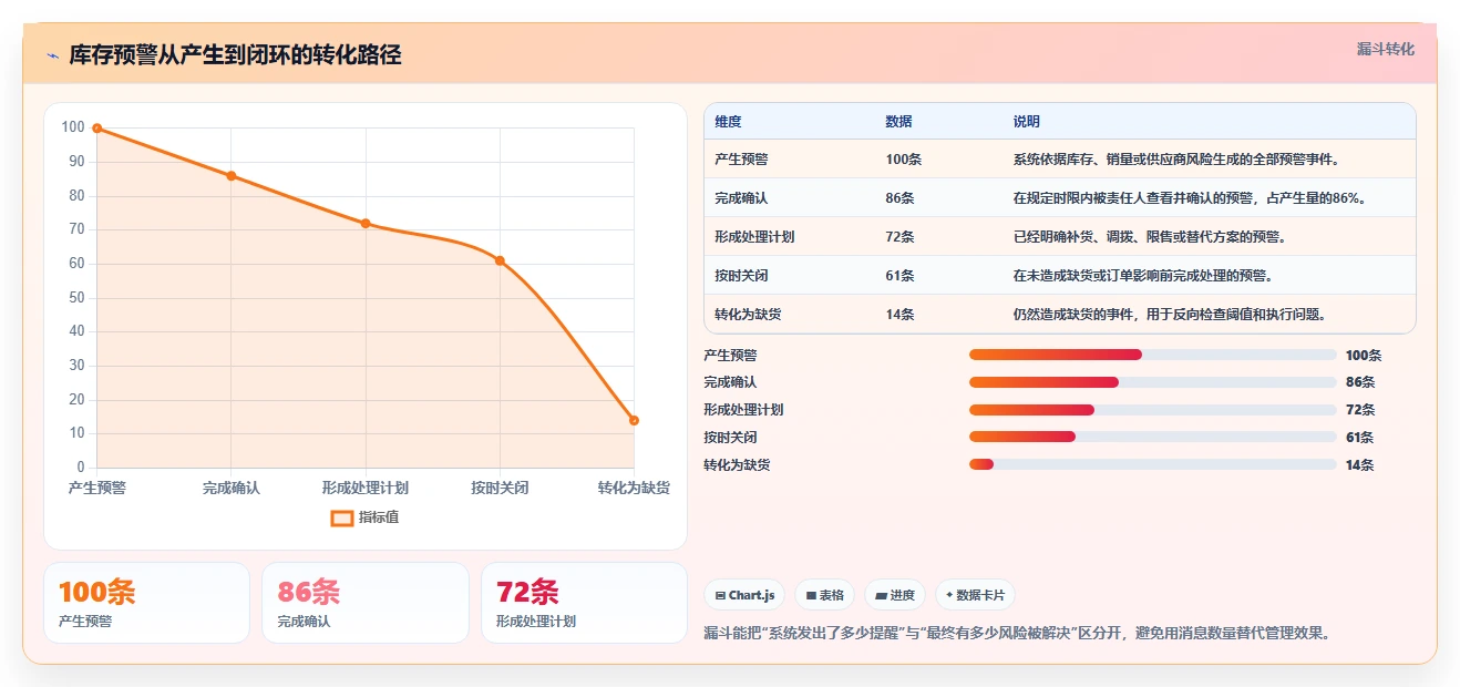 电商库存应用思路：围绕缺货预警拆解标准化管理