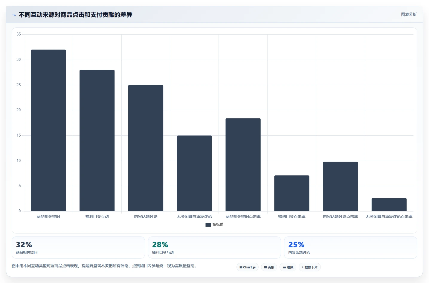 直播数据复盘：直播新手避坑指南：做互动率时别忽略转化波动大