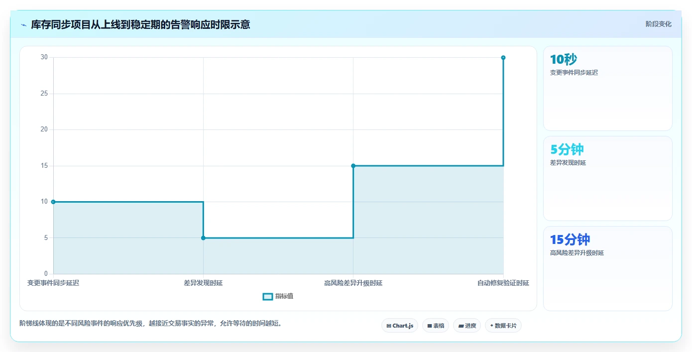 数据库存:项目经理进阶教程:围绕库存流水建立改善缓存同步闭环