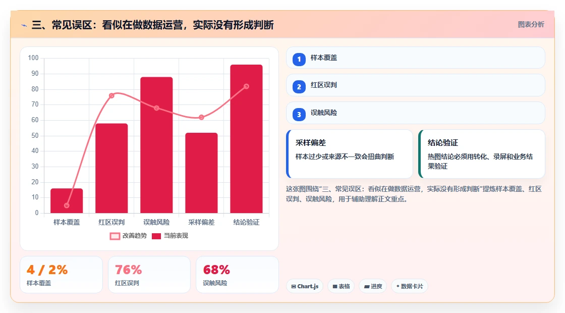 三、常见误区：看似在做数据运营，实际没有形成判断