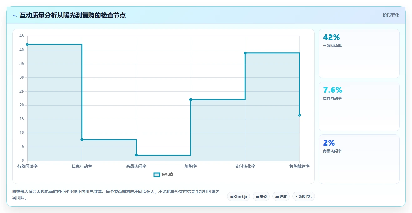 小红书数据分析：电商卖家数据版方案：互动质量的目标、动作与检查点