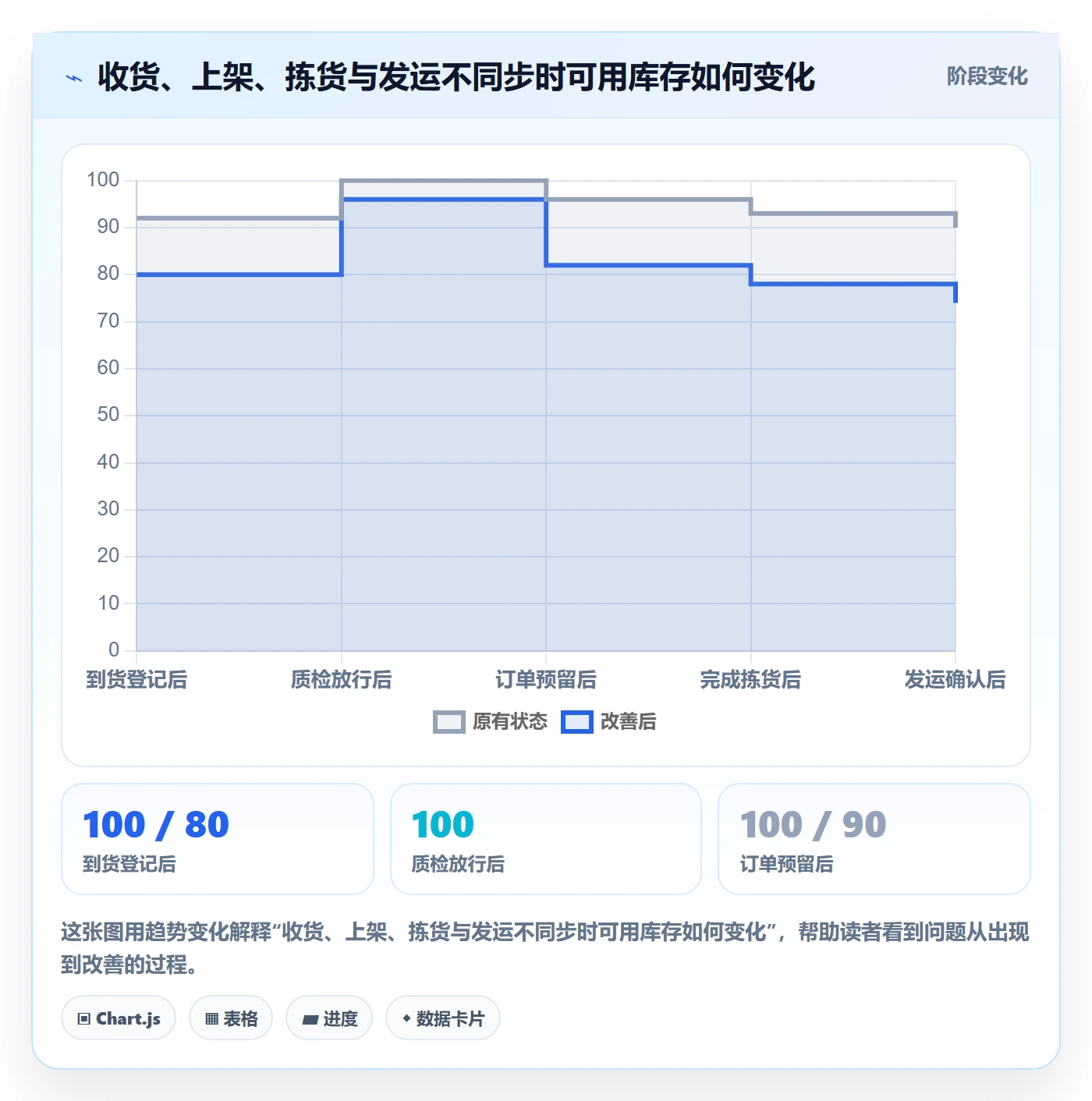 库存管理系统业务拆解：出入库流程为什么影响进阶玩法