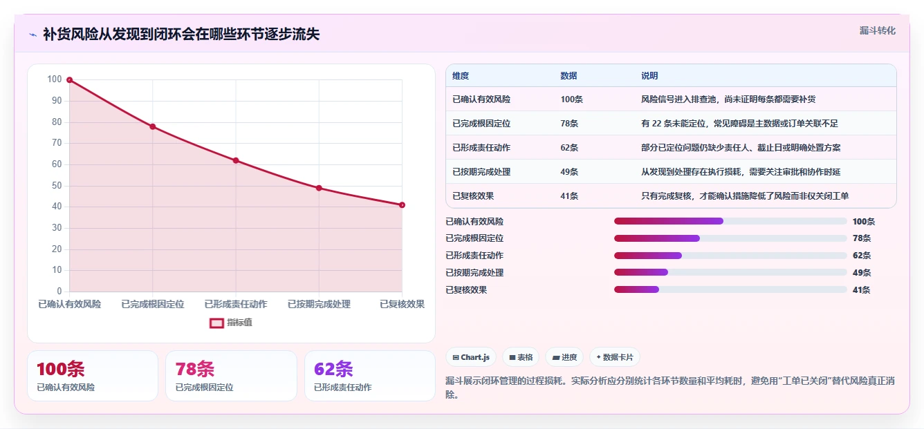 仓库安全库存管理怎么落地?从补货点设置讲清风险排查