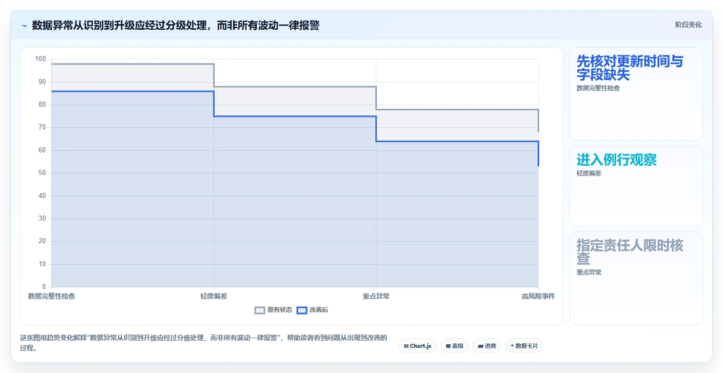电商数据运营进阶课：围绕指标拆解完善标准化管理