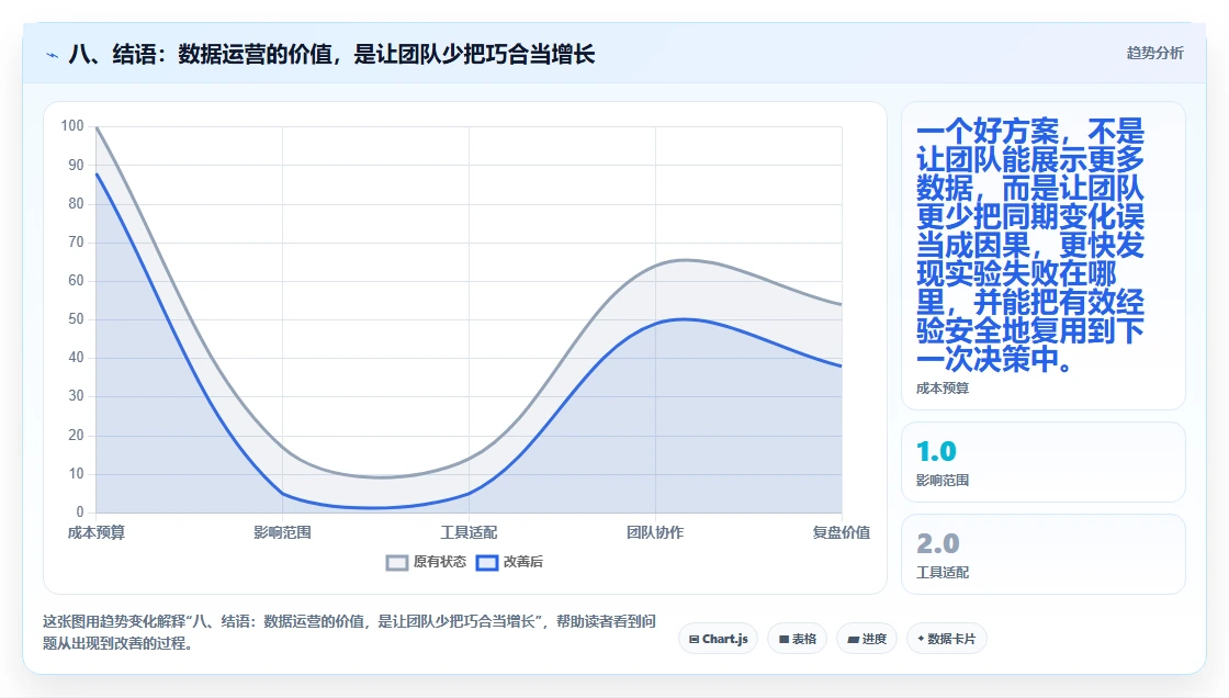 八、结语：数据运营的价值，是让团队少把巧合当增长