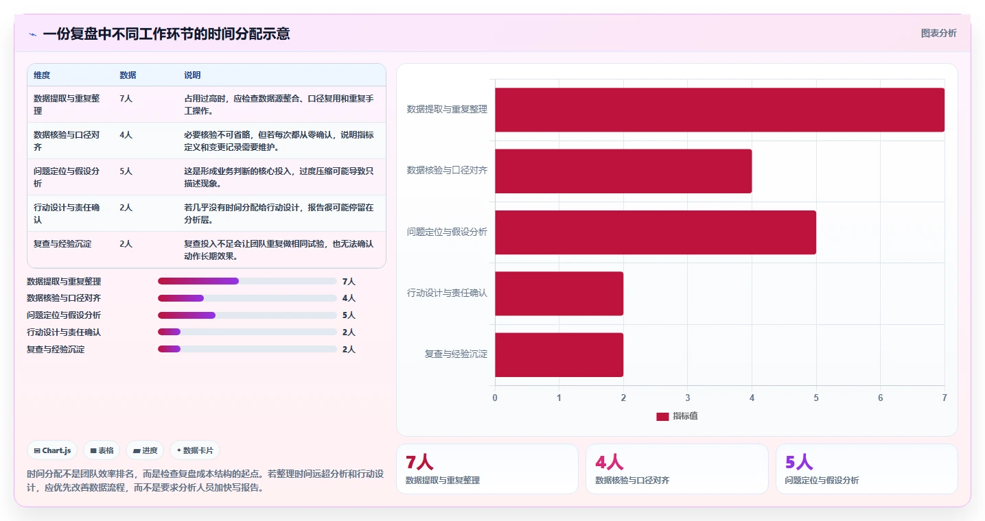 运营数据操作手册：复盘报告对应的精细化运营步骤