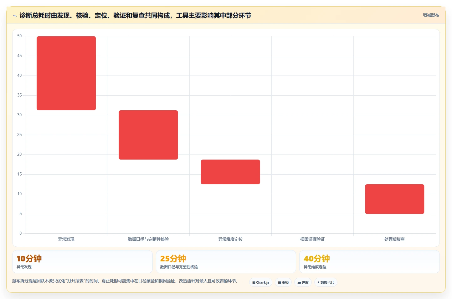 运营数据操作手册：异常诊断对应的工具对比步骤