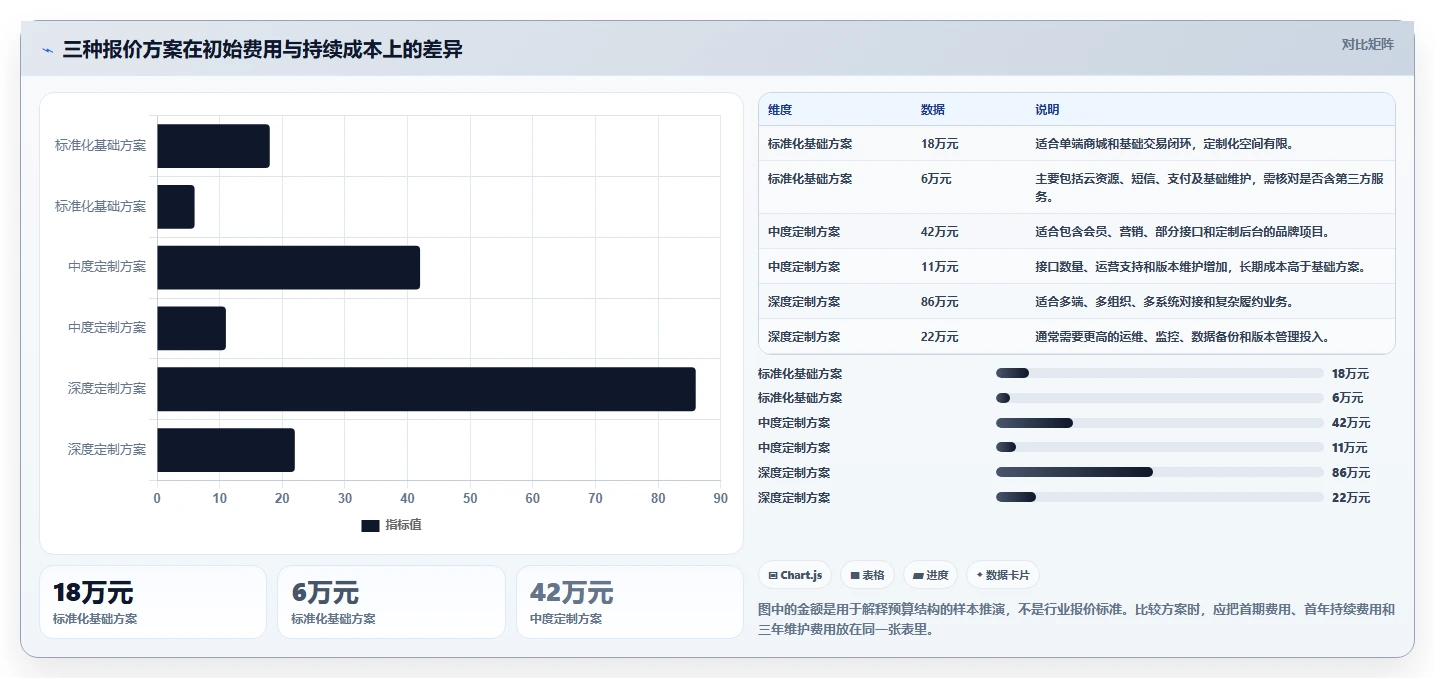 电商系统开发：品牌商家一页讲清：项目预算与明确项目边界的关系