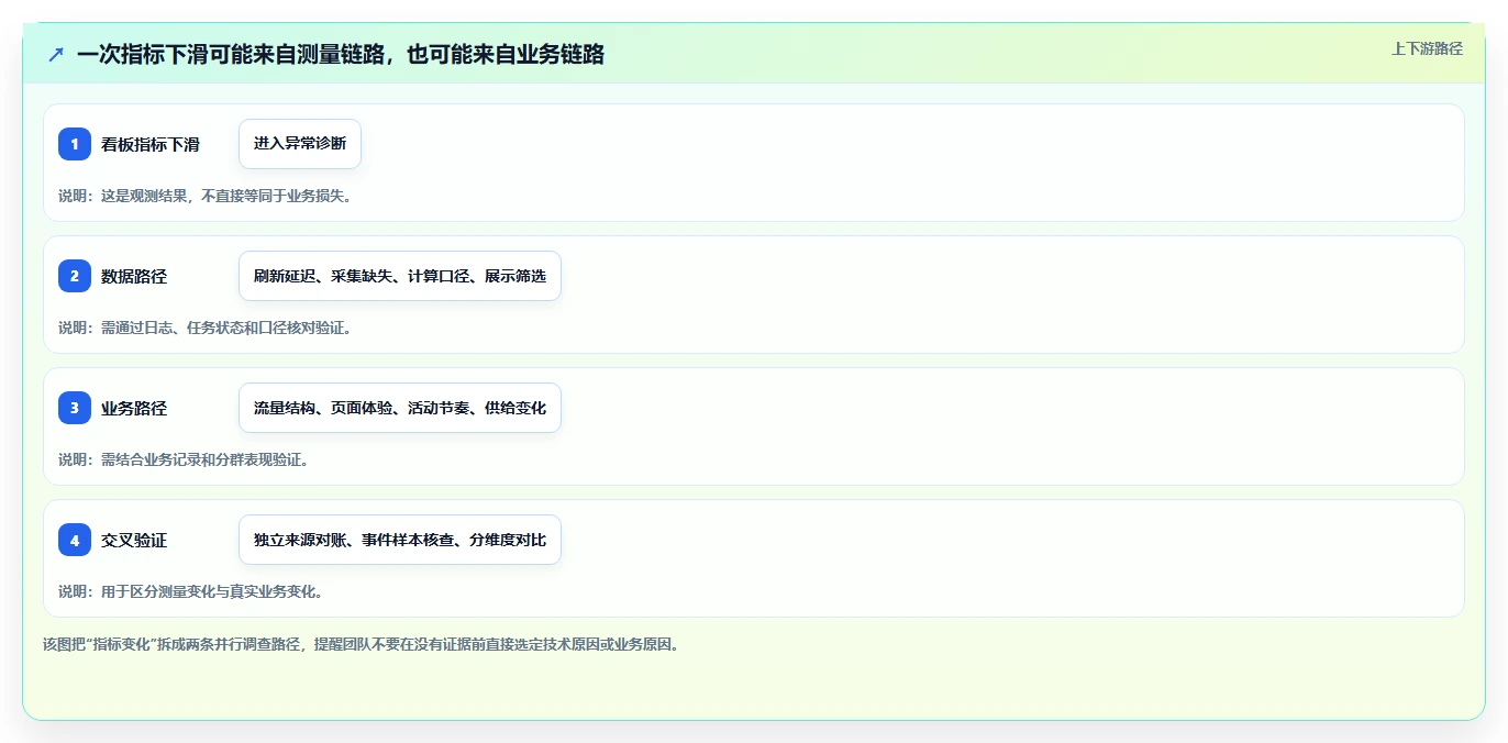 运营数据操作手册：异常诊断对应的标准化管理步骤