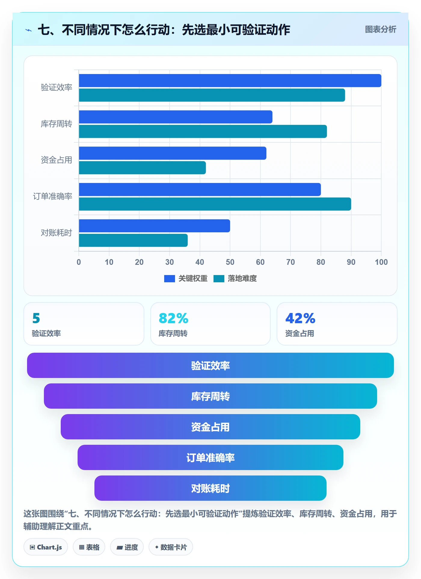 七、不同情况下怎么行动：先选最小可验证动作