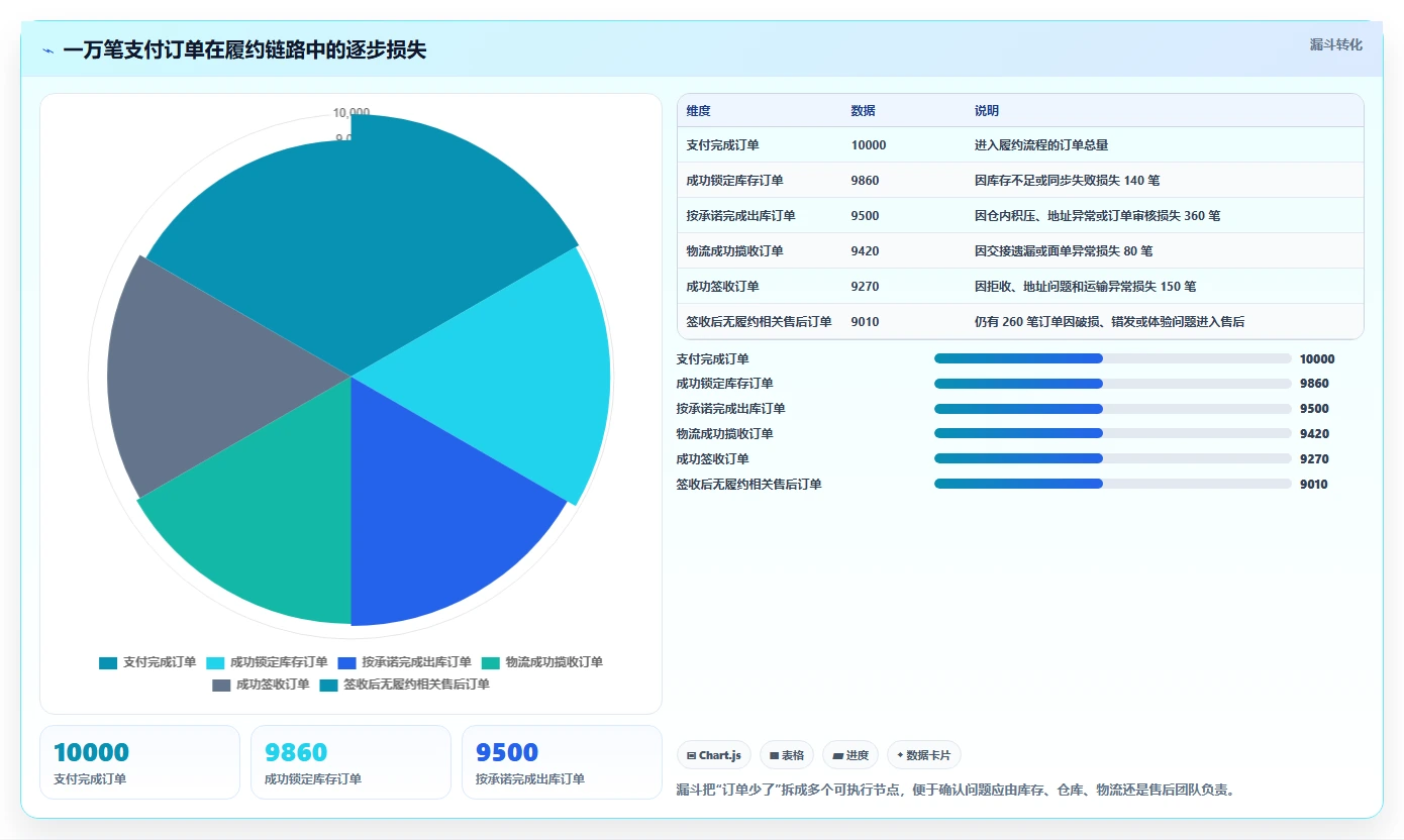 电商管理基础课：订单履约相关的增长策略一次讲透