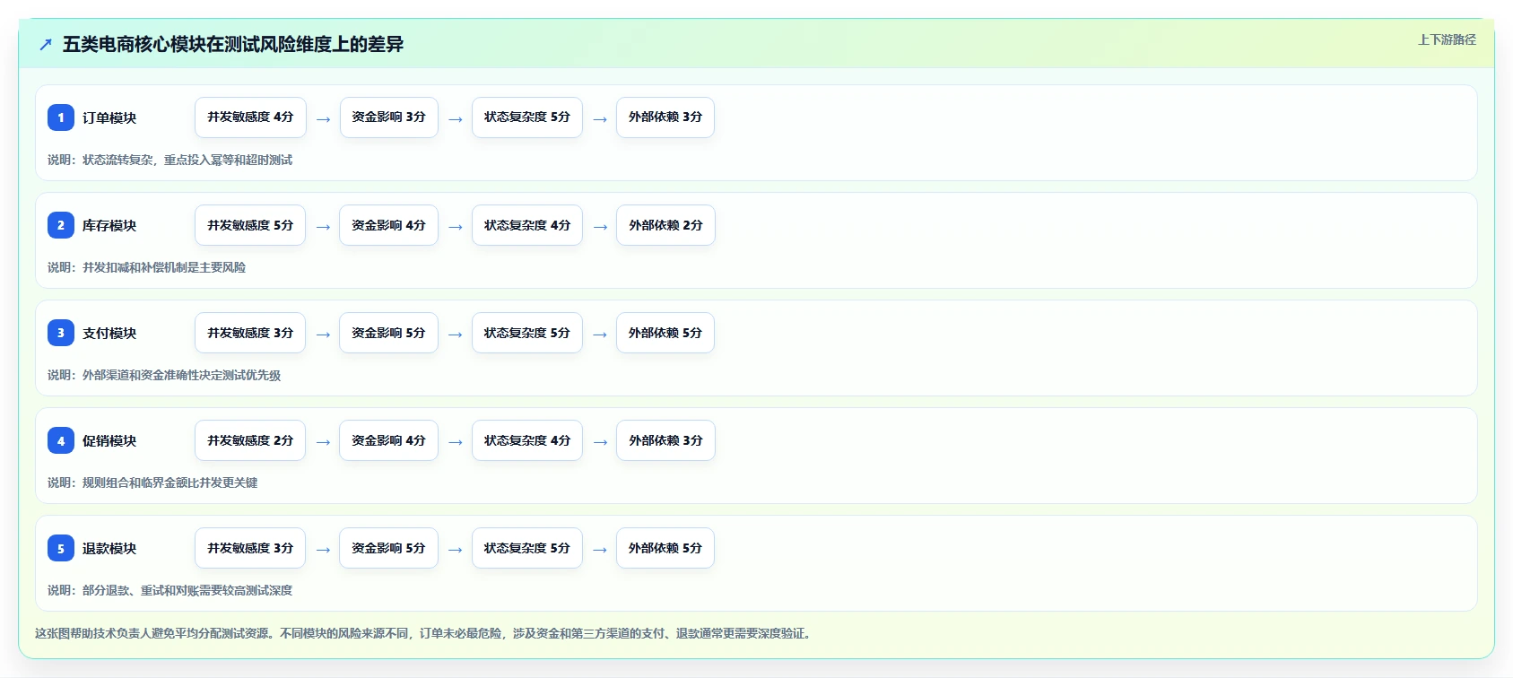 电商系统开发：技术负责人常见误区：架构设计为什么总遇到测试不充分