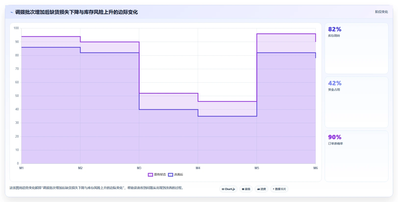 电商仓储管理：仓库新手数据视角：用多仓调拨验证减少缺货损失