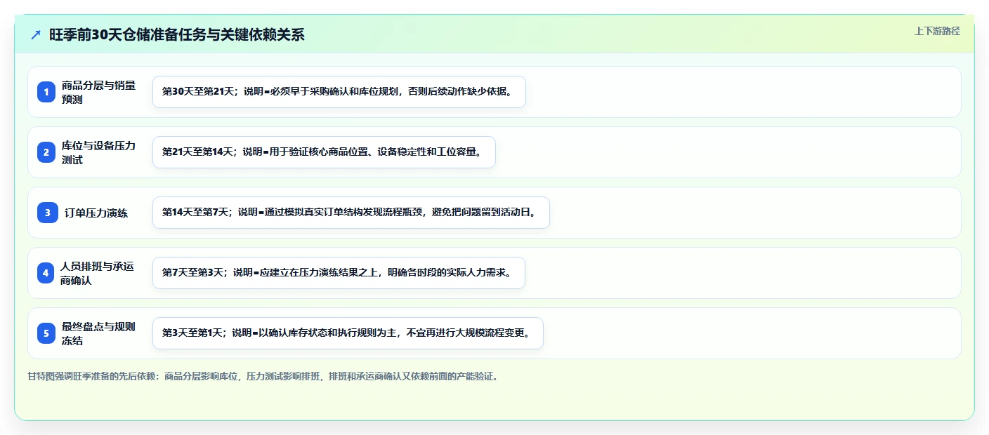 电商仓储管理：电商卖家实操版方案：旺季保障的目标、动作与检查点