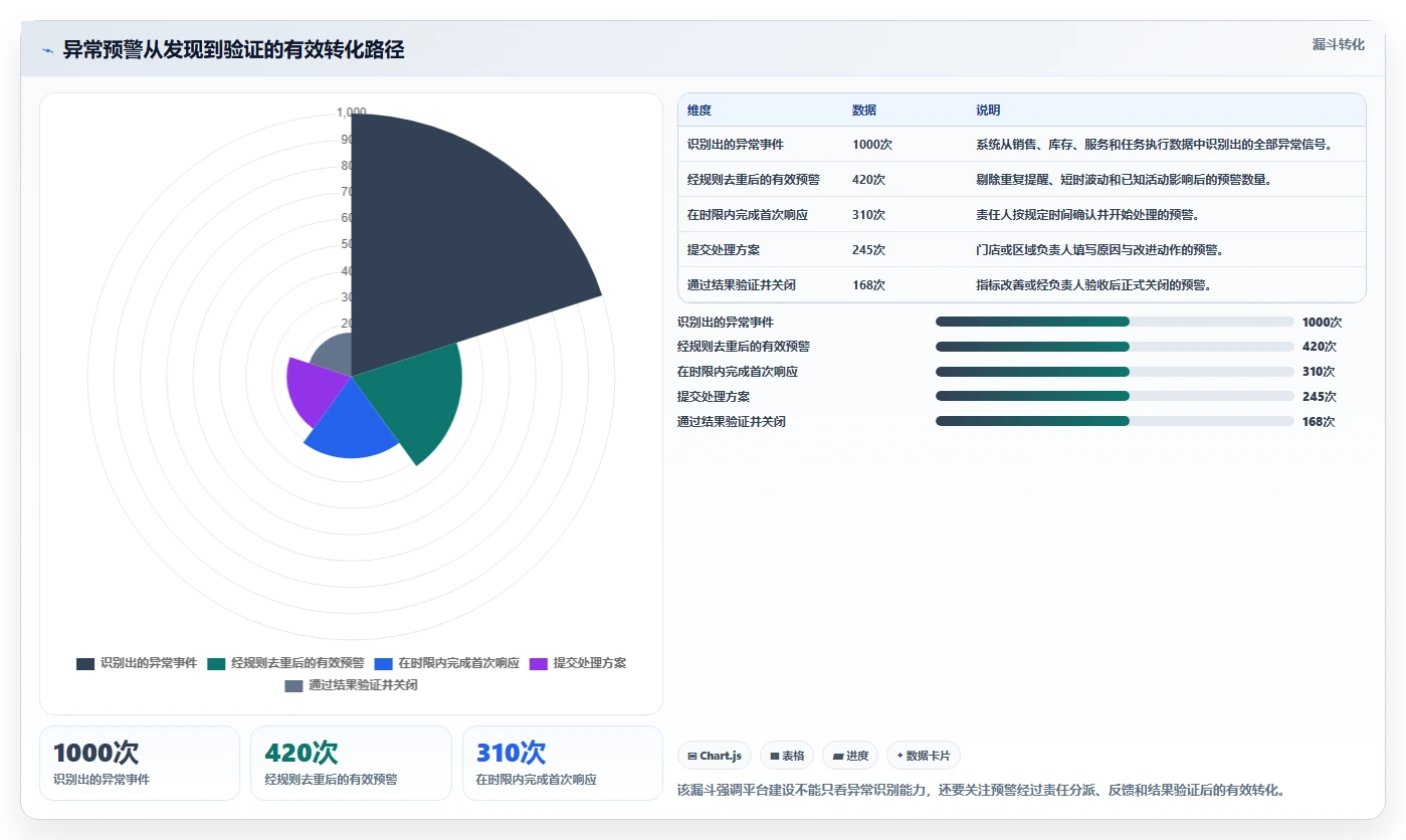 运营管理平台规划方法：异常预警与多店经营如何衔接