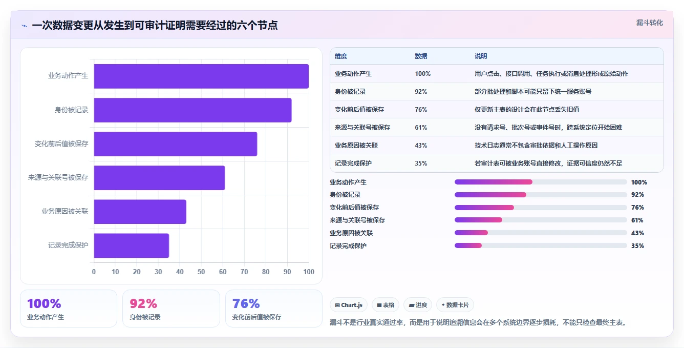 数据库存：产品技术团队评估框架：表结构设计是否真正带来支持完整追溯