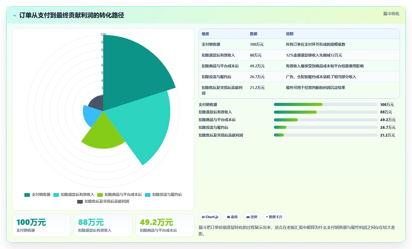 电商利润计算：店铺老板选型思路：老板汇报应重点评估退款损耗