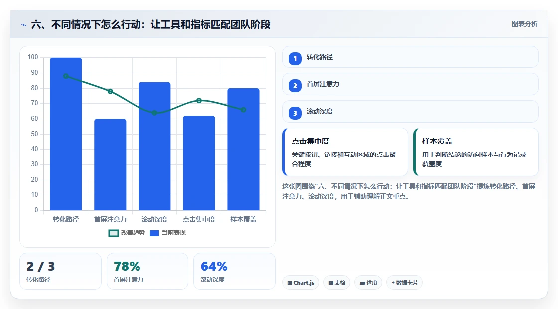 六、不同情况下怎么行动：让工具和指标匹配团队阶段