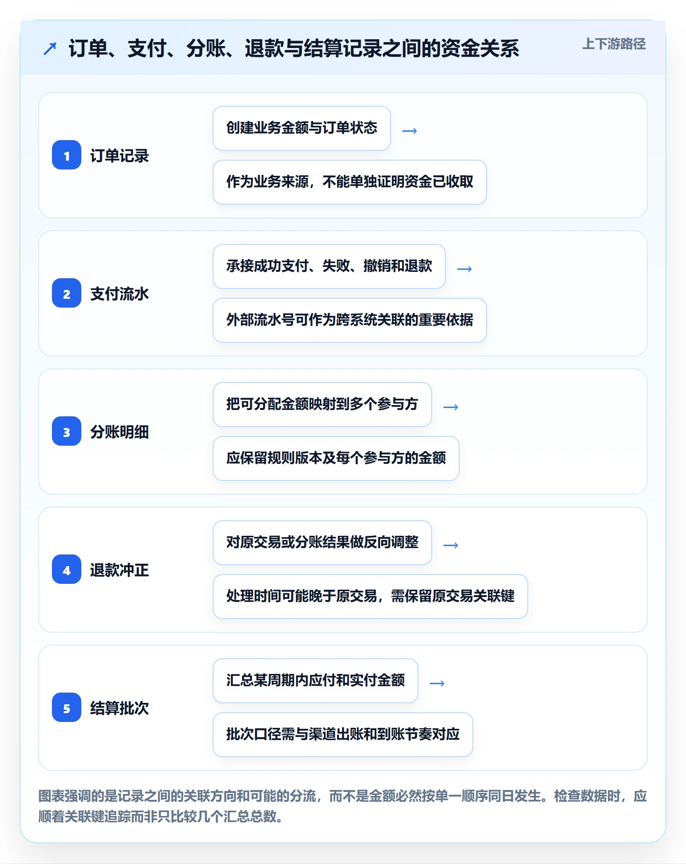 分账系统指标体系全解析：重点看懂对账管理
