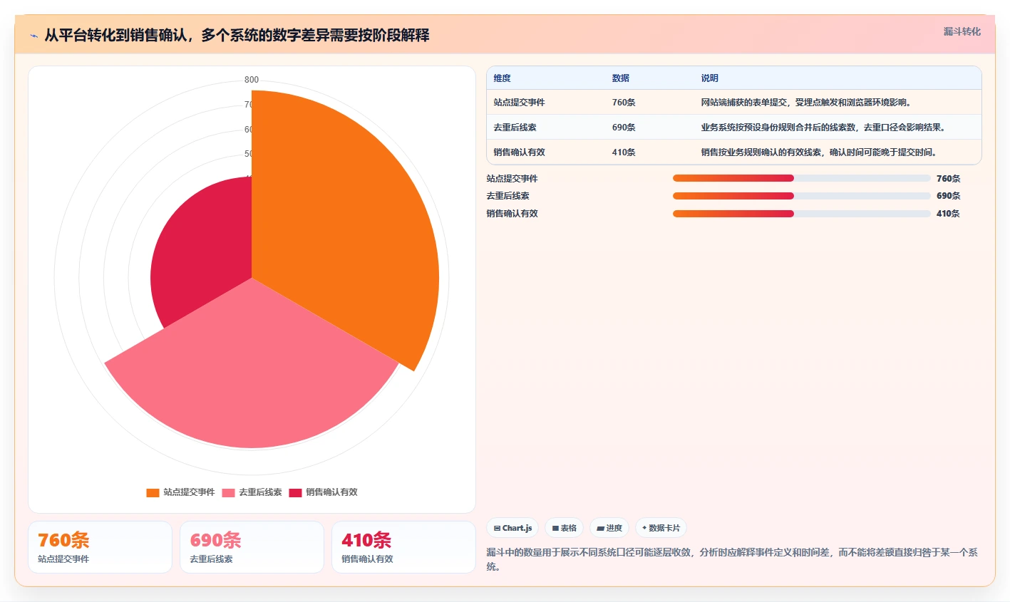 运营数据改造重点：从渠道对比推进常见误区