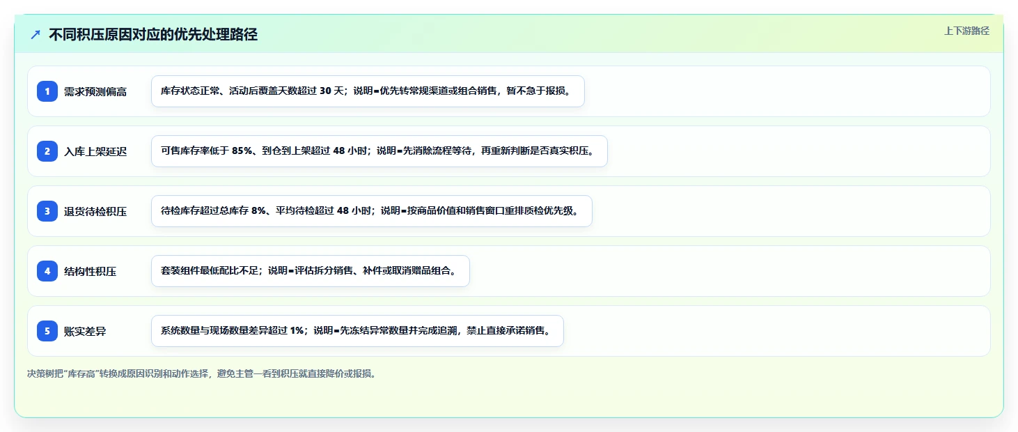 电商仓储管理：仓库主管新手问答：旺季保障做不好会出现哪些库存积压