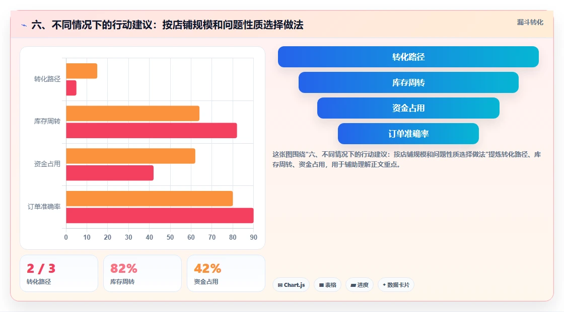 六、不同情况下的行动建议：按店铺规模和问题性质选择做法