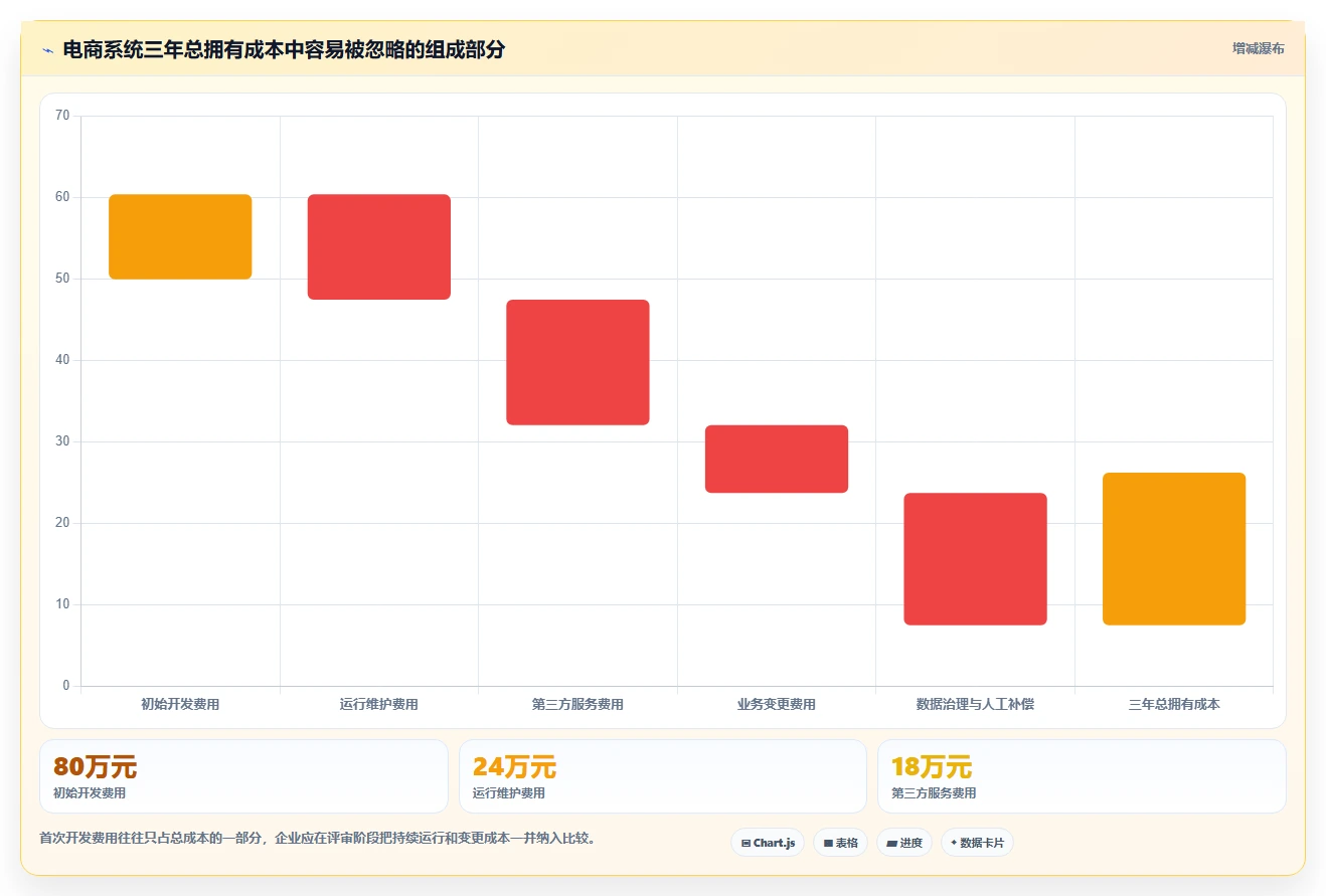 电商系统开发：电商企业团队版方案：技术选型的目标、动作与检查点