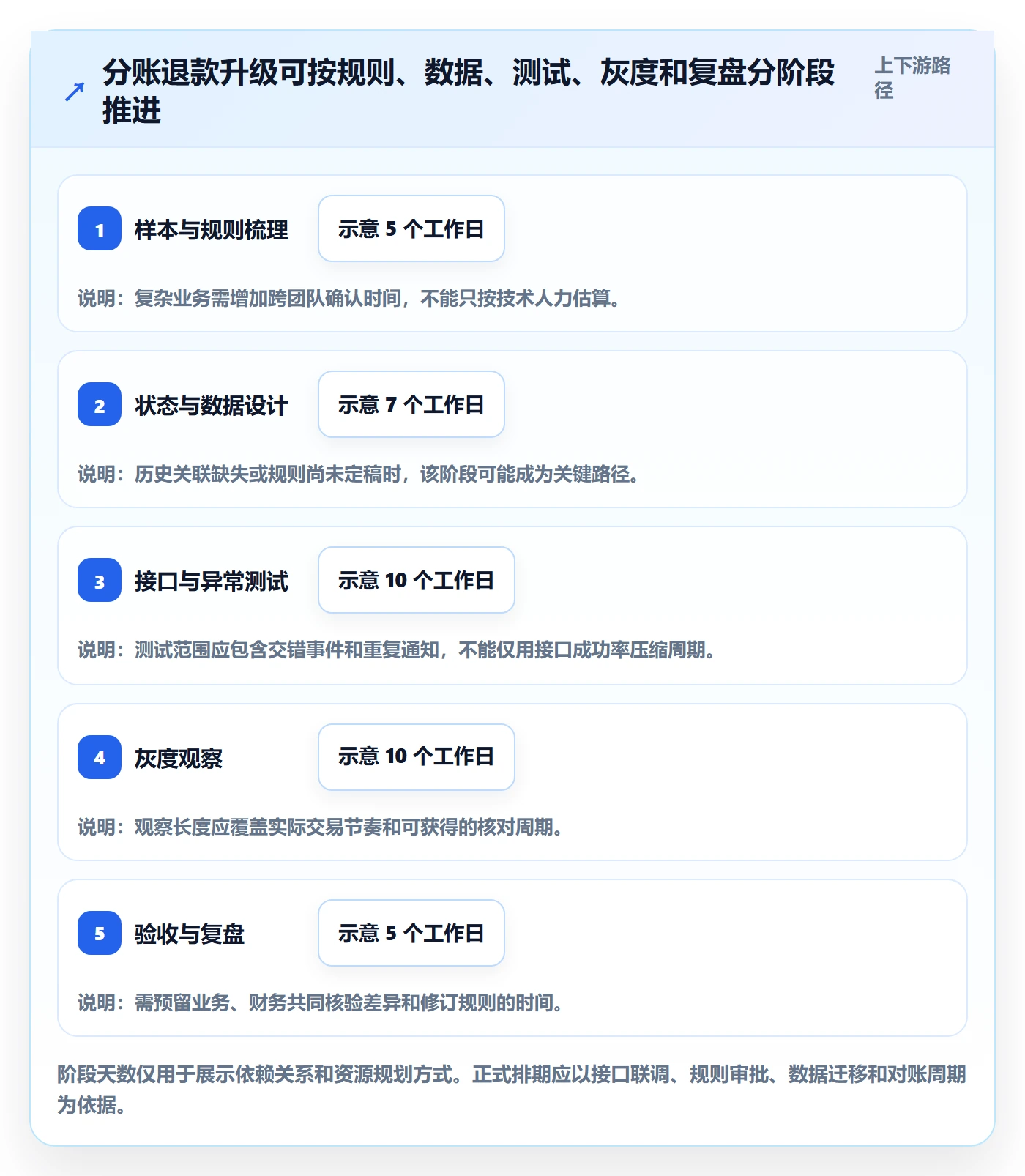 分账系统升级方案：用实操教程改善退款处理