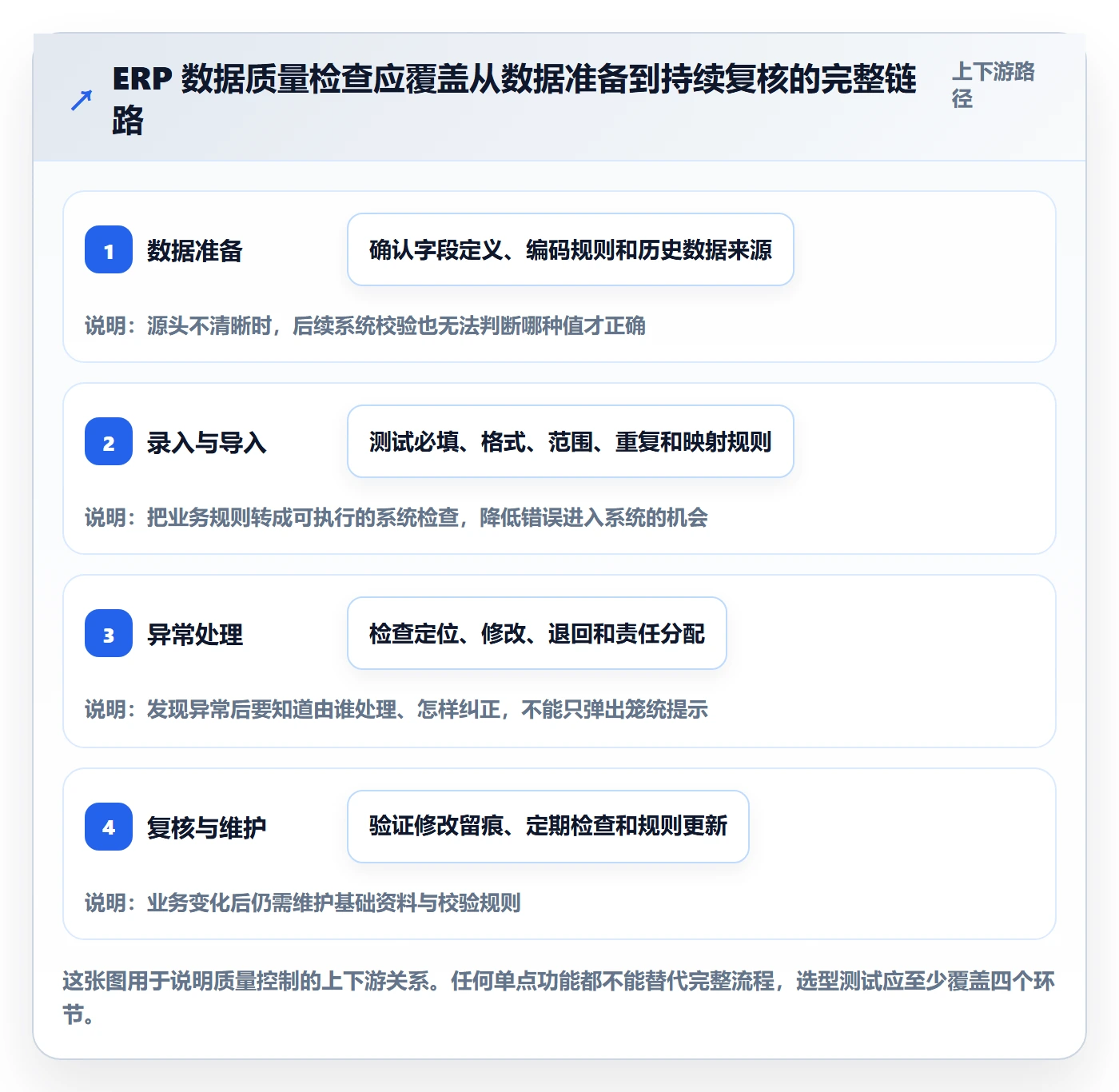 想做好erp数据录入，先掌握选型方法中的质量检查