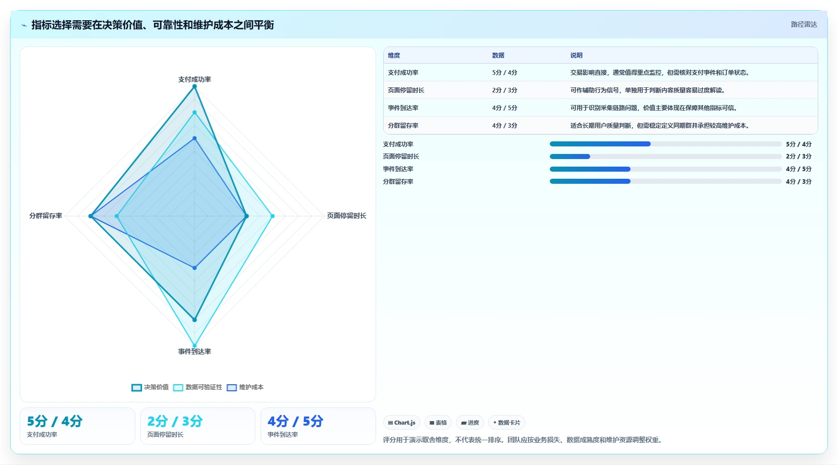 运营数据选择标准：异常诊断维度如何评估新手避坑