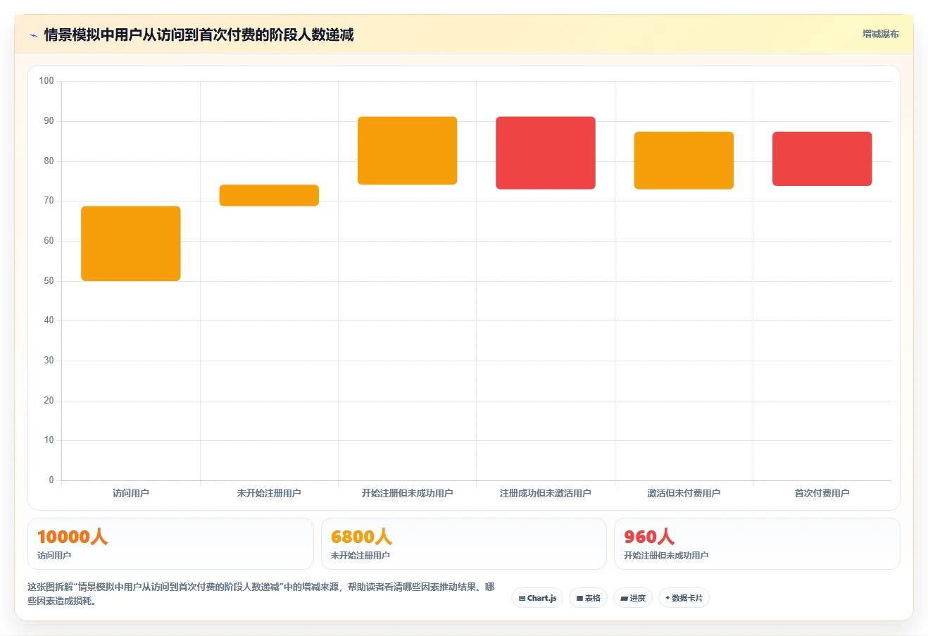 运营数据选择标准：转化漏斗维度如何评估系统搭建