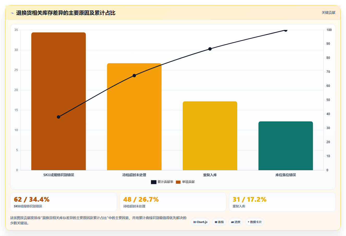 库存出入库：仓库新手核心指标：判断退换货是否正在缓解账实不符