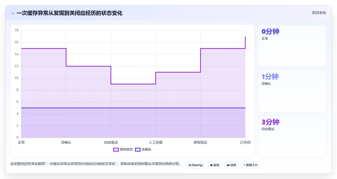 数据库存：运维团队从数据到行动：用缓存同步实现支持完整追溯