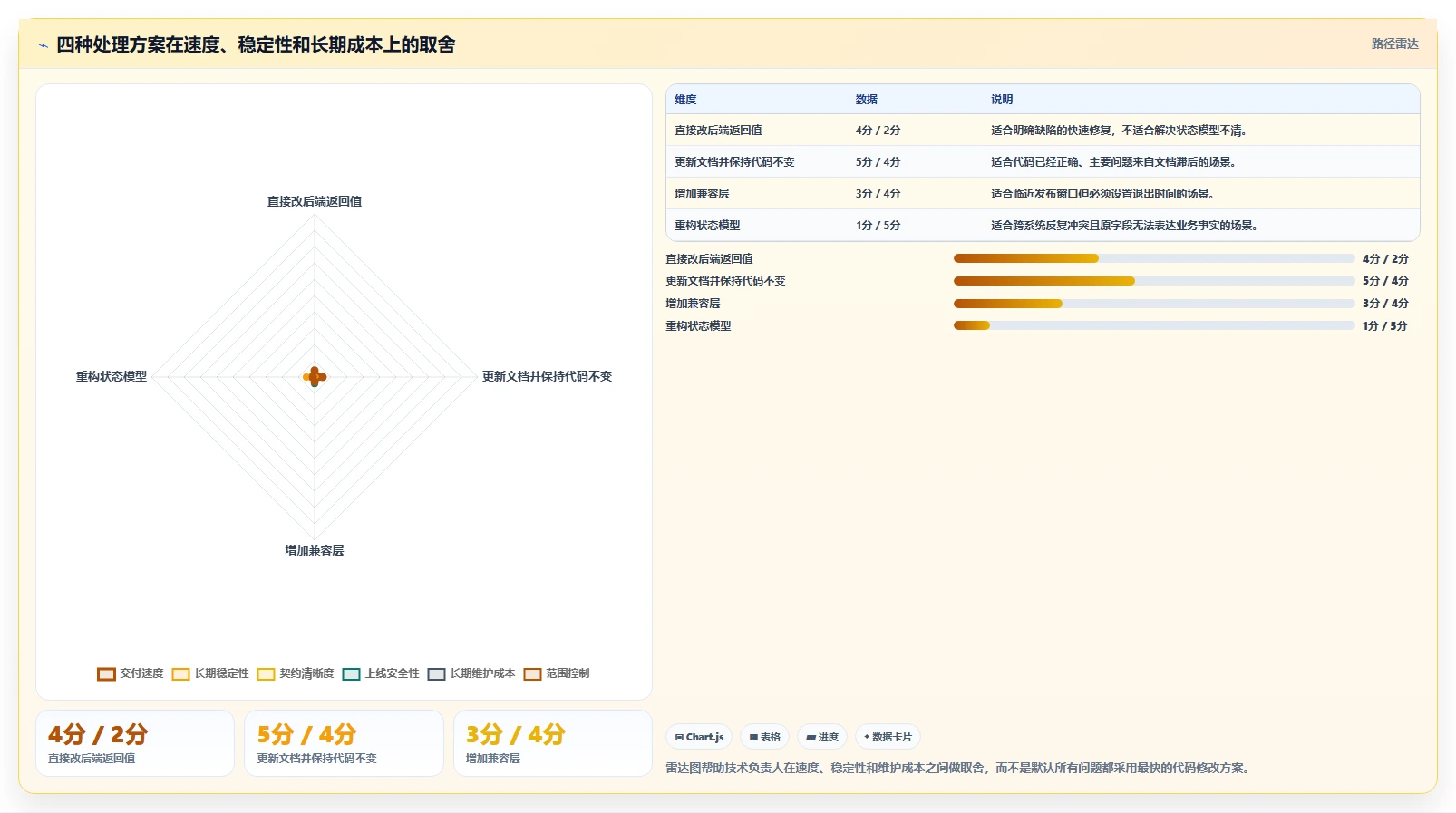 电商系统开发：技术负责人实战复盘：接口联调中需求反复的定位步骤