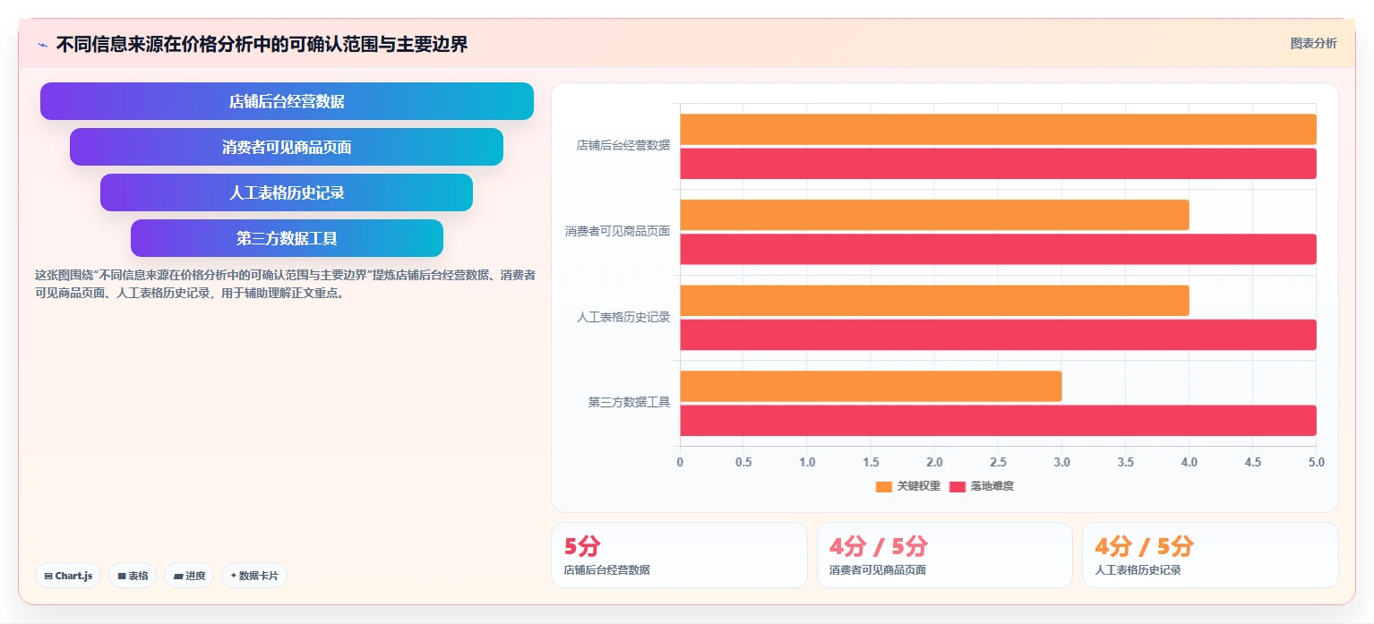 拼多多数据分析工具免费使用技巧：价格分析对应的实操教程方法