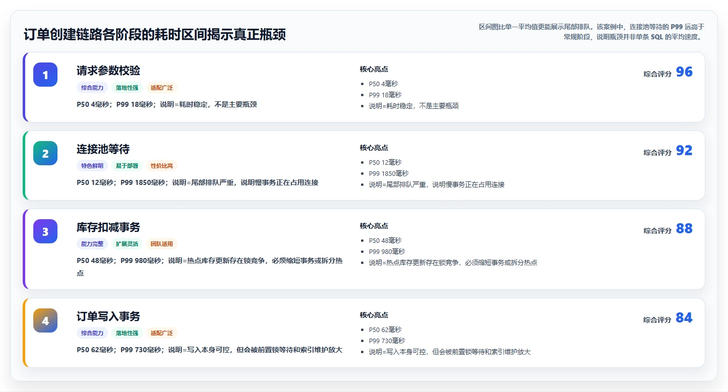 电商系统开发：企业管理层核心指标：判断数据库设计是否正在缓解高峰期卡顿