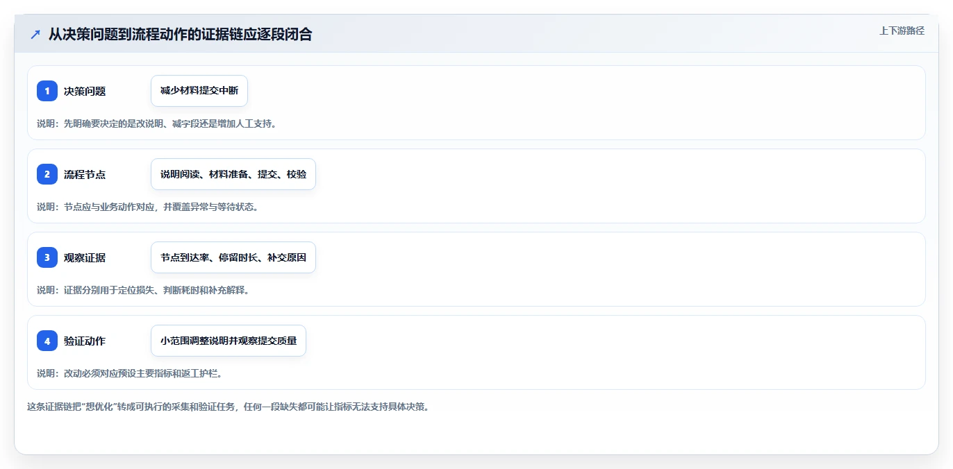 运营数据数据方法：用数据采集支撑流程设计判断